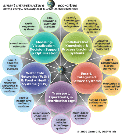 Smart Systems, Eco-cities