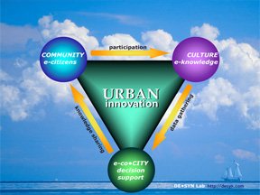 Urban Innovation